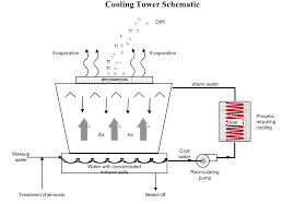 cooling towers selection guide types