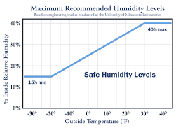 63 High Quality Humidity Chart For House