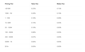 Coinbase Pro Multiplies Fees For Lowest Tier Trades By