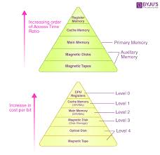 of memory hierarchy
