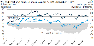 Spread Between Wti And Brent Prices Narrows On Signs Of