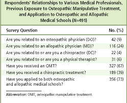Practically speaking, however, it is more difficult to get into an md program vs. Table 2 From Osteopathic Medical Students Beliefs About Osteopathic Manipulative Treatment At 4 Colleges Of Osteopathic Medicine Semantic Scholar