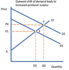 Since consumer surplus represents value to consumers whereas producer surplus represents value to producers, it seems intuitive that the same amount of value can't be counted as both consumer surplus and (2021, february 16). Price Changes And Producer Surplus Tutor2u