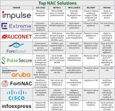 Top 9 Network Access Control Nac Solutions