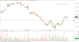 Vfmdirect In Nifty Hourly Charts