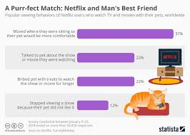 Chart A Purr Fect Match Netflix And Mans Best Friend