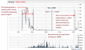 Dont Get Dunked In The Ld Holdings Pool Of Hype Ld