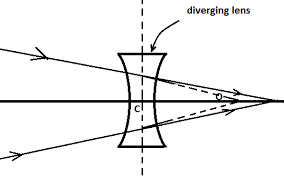 if a convergent beam of light p