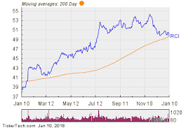 Rogers Communications Breaks Below 200 Day Moving Average