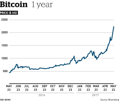 Bitcoin Is A Classic Mania Value Of Cryptocurrency Surges