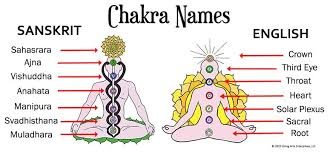 chakra names and sanskrit unciation