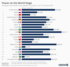 Chart Power On The World Stage Statista