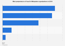 Singapore crime rate 2019 statista. Malaysia Main Perpetrators Of Fraud In Organizations 2019 Statista
