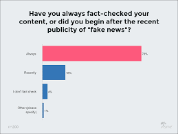 The Importance Of Fact Checking Content In A World Of Fake