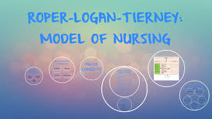 Roper Logan Tierney Model Of Nursing By Phele Kathrine