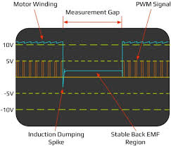 all about back emf motion control