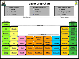 Northern Great Plains Research Laboratory Cover Crop Chart