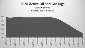 u s rig count falls by nearly 50 in