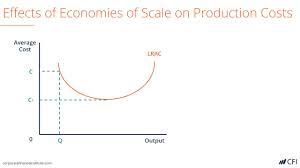Economies Of Scale Definition Types Effects Of Economies