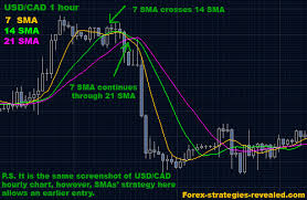 Forex Trading Strategy 2 Slow Moving Averages Crossover