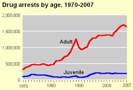 Bureau Of Justice Statistics Drugs And Crime Facts Drug Law