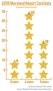 The maryland state department of education (msde) has developed a new accountability report card designed to measure the success of schools and identify areas for improvement. State Report Card Puts Most Fcps Schools In Four Star Rating Public Fredericknewspost Com