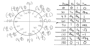 Trig Unit Circle Filling In Sine Cos And Tan Youtube