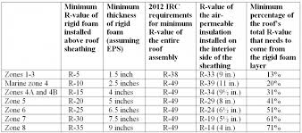 Rigid Insulation Thickness Chart Www Bedowntowndaytona Com