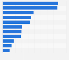 Global Oil Reserves Top Countries Share 2018 Statista