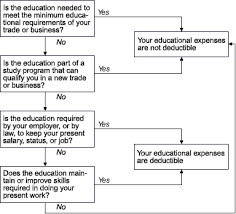 Flowchart On Irs Rules For Determining Eligibility For Mba