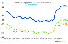 Chart California Mortgage Rate History And Trends