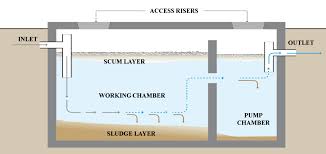 The septic tank is an anaerobic (wet) environment where most yeasts and other additives will have little or no effect on the sewage. Concrete Septic Tanks In Alberta Bc Septic Systems Tanks A Lot Ltd
