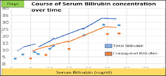 Chart Showing The Rising Trend Of Both Serum Total Bilirubin