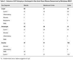 The Fate Of Small Renal Masses Less Then 1 Cm Size Outcome