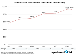 How Have Rents Changed Since 1960 Rentonomics
