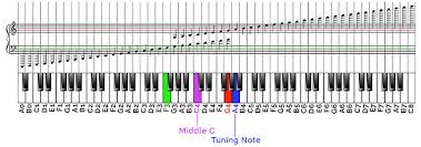 Piano Notes Chart For Kids Www Bedowntowndaytona Com