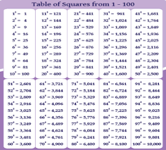 list of perfect squares printable charts