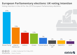 Chart European Parliamentary Elections Uk Voting Intention