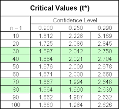 Confidence Interval Exercises