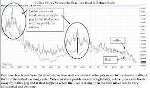 Clmatech Brazil Rainfall Trends Coffee The Next Bull