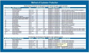 Power Oil And Gas Atex Iec Reference For Explosive