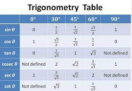 trigonometry table idenies ratio and