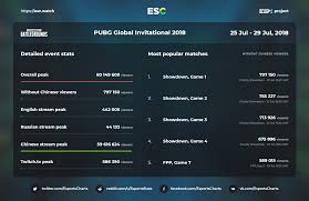 This hack works for ios, android, xbox and pc! 59m Chinese Viewers And 797k Non Chinese On Pubg Global Invitational 2018 Pubattlegrounds