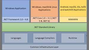 net framework vs net core net 5