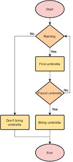 A Comprehensive Guide To Flowchart With 50 Examples