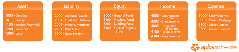 Nonprofit Chart Of Accounts Getting Started Aplos Academy