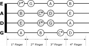 Violin Chords Chart For Beginners This Time The Scale