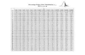 T Score Table Lean Six Sigma Statistics Math