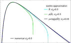 Comparison of the reach of the saddle point approximation for the PDF... |  Download Scientific Diagram