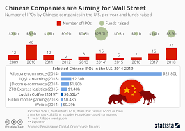 Chart Chinese Companies Take Aim At Wall Street Statista